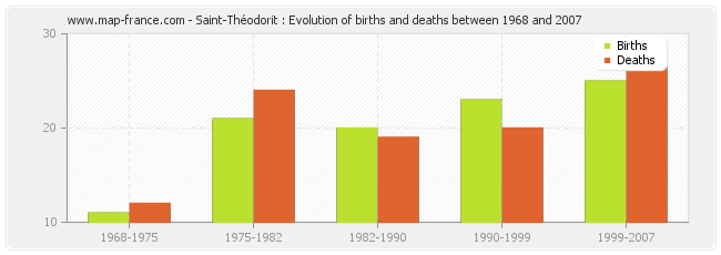 Saint-Théodorit : Evolution of births and deaths between 1968 and 2007