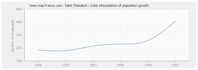 Saint-Théodorit : Cubic interpolation of population growth