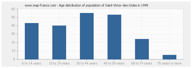 Age distribution of population of Saint-Victor-des-Oules in 1999