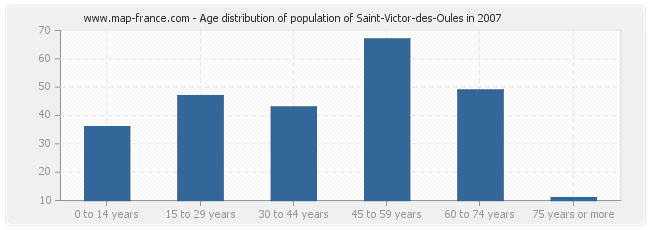 Age distribution of population of Saint-Victor-des-Oules in 2007