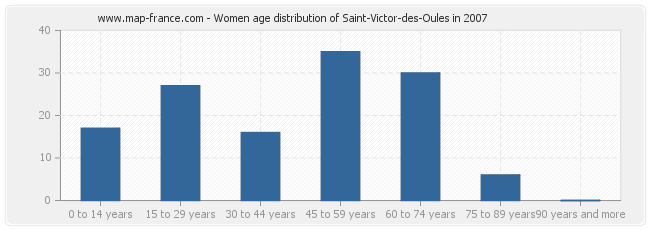 Women age distribution of Saint-Victor-des-Oules in 2007