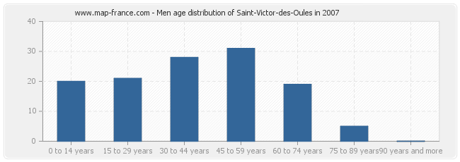 Men age distribution of Saint-Victor-des-Oules in 2007