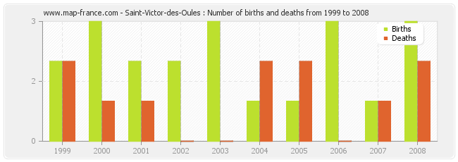 Saint-Victor-des-Oules : Number of births and deaths from 1999 to 2008