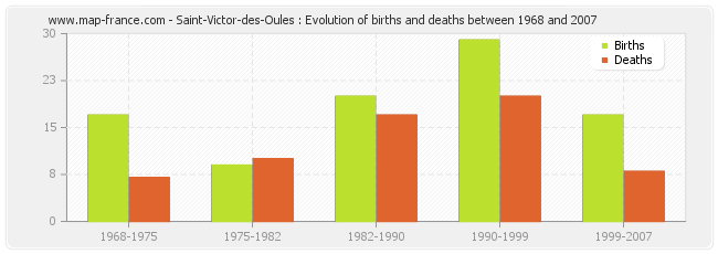 Saint-Victor-des-Oules : Evolution of births and deaths between 1968 and 2007