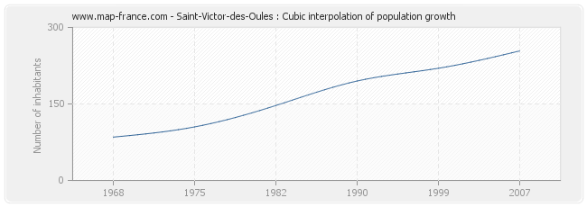 Saint-Victor-des-Oules : Cubic interpolation of population growth
