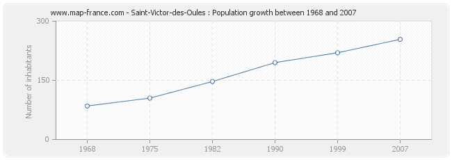 Population Saint-Victor-des-Oules