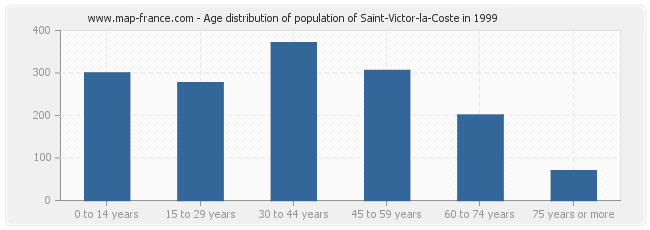Age distribution of population of Saint-Victor-la-Coste in 1999