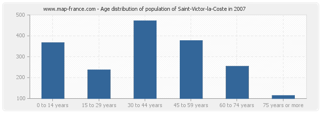 Age distribution of population of Saint-Victor-la-Coste in 2007