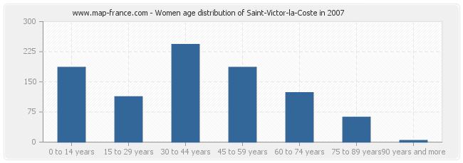 Women age distribution of Saint-Victor-la-Coste in 2007
