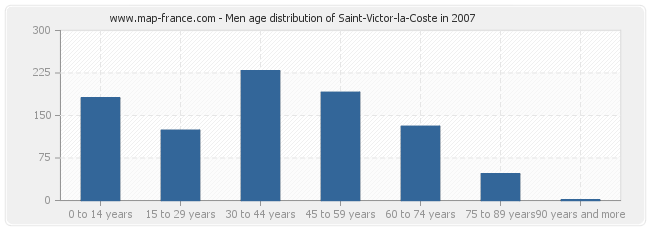 Men age distribution of Saint-Victor-la-Coste in 2007