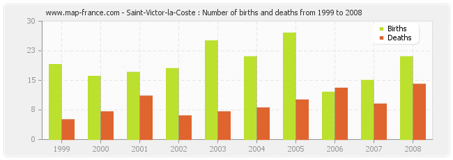 Saint-Victor-la-Coste : Number of births and deaths from 1999 to 2008