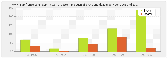 Saint-Victor-la-Coste : Evolution of births and deaths between 1968 and 2007