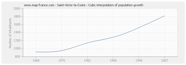 Saint-Victor-la-Coste : Cubic interpolation of population growth