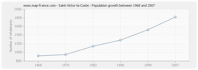 Population Saint-Victor-la-Coste