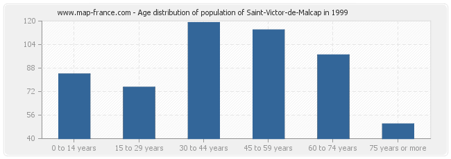 Age distribution of population of Saint-Victor-de-Malcap in 1999