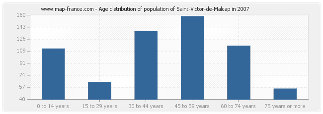 Age distribution of population of Saint-Victor-de-Malcap in 2007