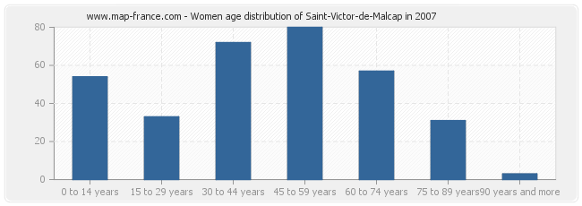 Women age distribution of Saint-Victor-de-Malcap in 2007
