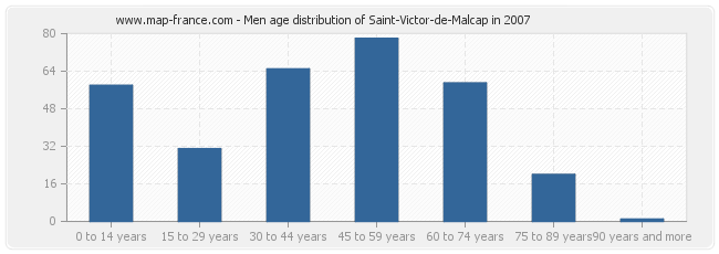 Men age distribution of Saint-Victor-de-Malcap in 2007