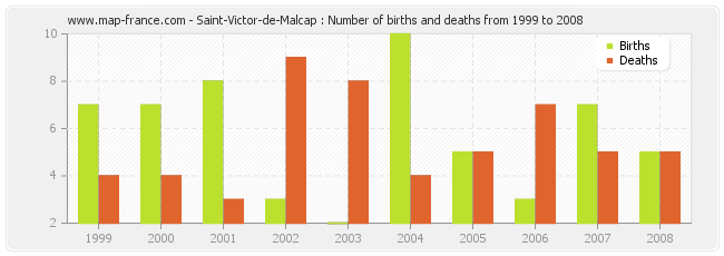 Saint-Victor-de-Malcap : Number of births and deaths from 1999 to 2008