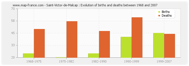 Saint-Victor-de-Malcap : Evolution of births and deaths between 1968 and 2007