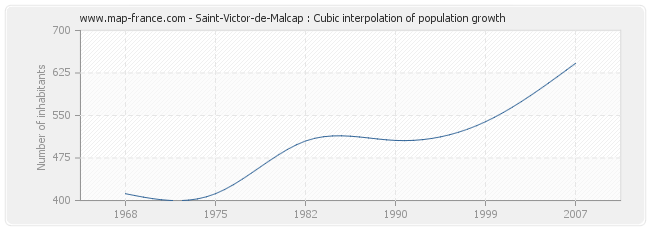 Saint-Victor-de-Malcap : Cubic interpolation of population growth