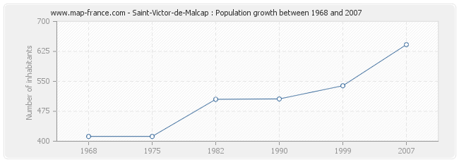 Population Saint-Victor-de-Malcap