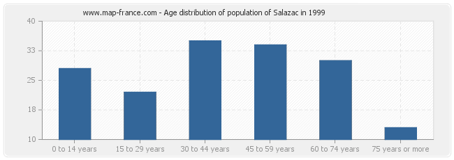 Age distribution of population of Salazac in 1999
