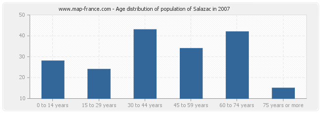 Age distribution of population of Salazac in 2007