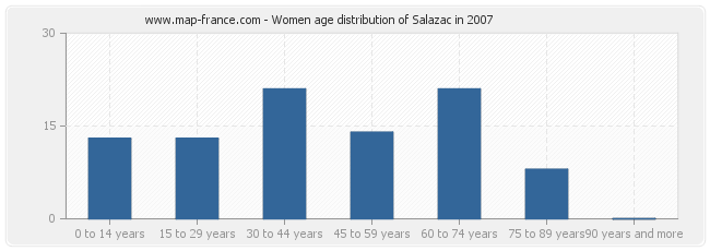 Women age distribution of Salazac in 2007