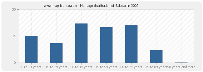 Men age distribution of Salazac in 2007