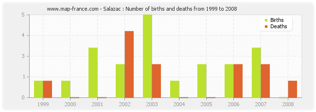 Salazac : Number of births and deaths from 1999 to 2008