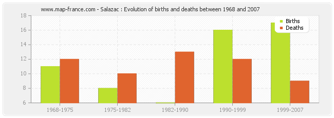 Salazac : Evolution of births and deaths between 1968 and 2007