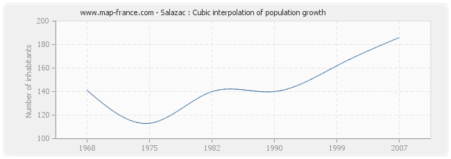Salazac : Cubic interpolation of population growth