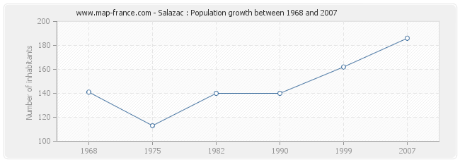 Population Salazac