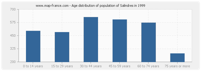 Age distribution of population of Salindres in 1999