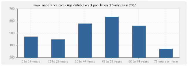 Age distribution of population of Salindres in 2007