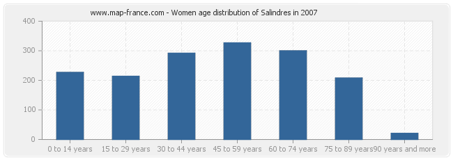 Women age distribution of Salindres in 2007