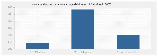 Women age distribution of Salindres in 2007