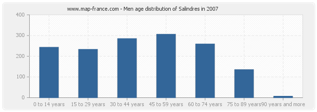 Men age distribution of Salindres in 2007