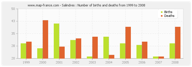 Salindres : Number of births and deaths from 1999 to 2008