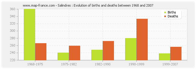 Salindres : Evolution of births and deaths between 1968 and 2007