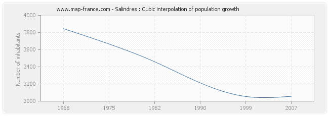 Salindres : Cubic interpolation of population growth