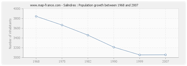 Population Salindres