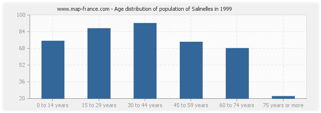 Age distribution of population of Salinelles in 1999