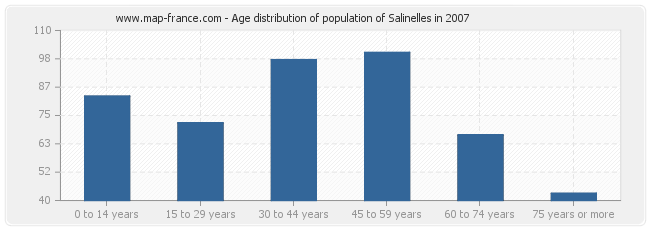 Age distribution of population of Salinelles in 2007