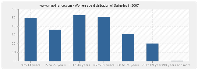 Women age distribution of Salinelles in 2007
