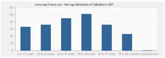 Men age distribution of Salinelles in 2007