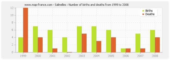 Salinelles : Number of births and deaths from 1999 to 2008