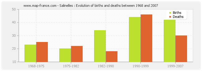 Salinelles : Evolution of births and deaths between 1968 and 2007