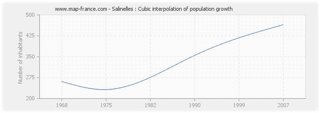Salinelles : Cubic interpolation of population growth